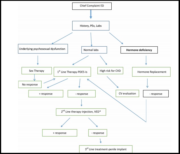 Algorithm for evaluating and managing the patient with ED