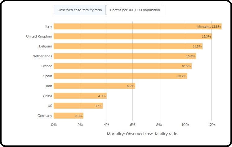 How does  corona viruses mortality differ across countries?