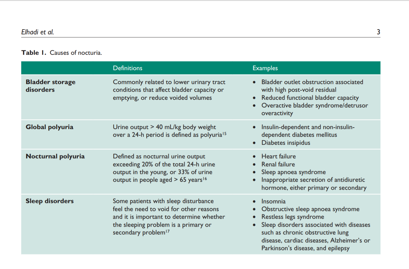 A systematic approach to the investigation and treatment of nocturia